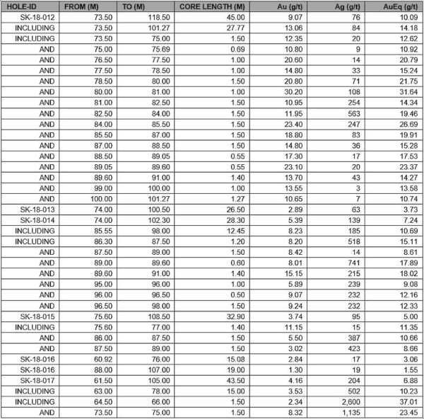 Assay Results Eskay Creek Oct 31 20181030164204.850x0 Is