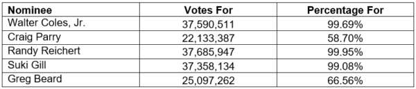 Votes Table