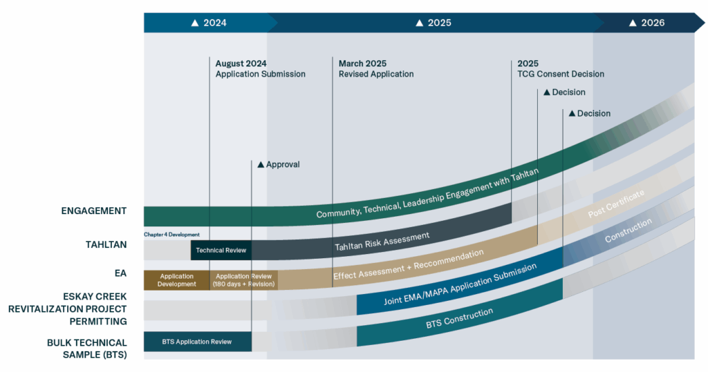 Ea Timeline April 2025